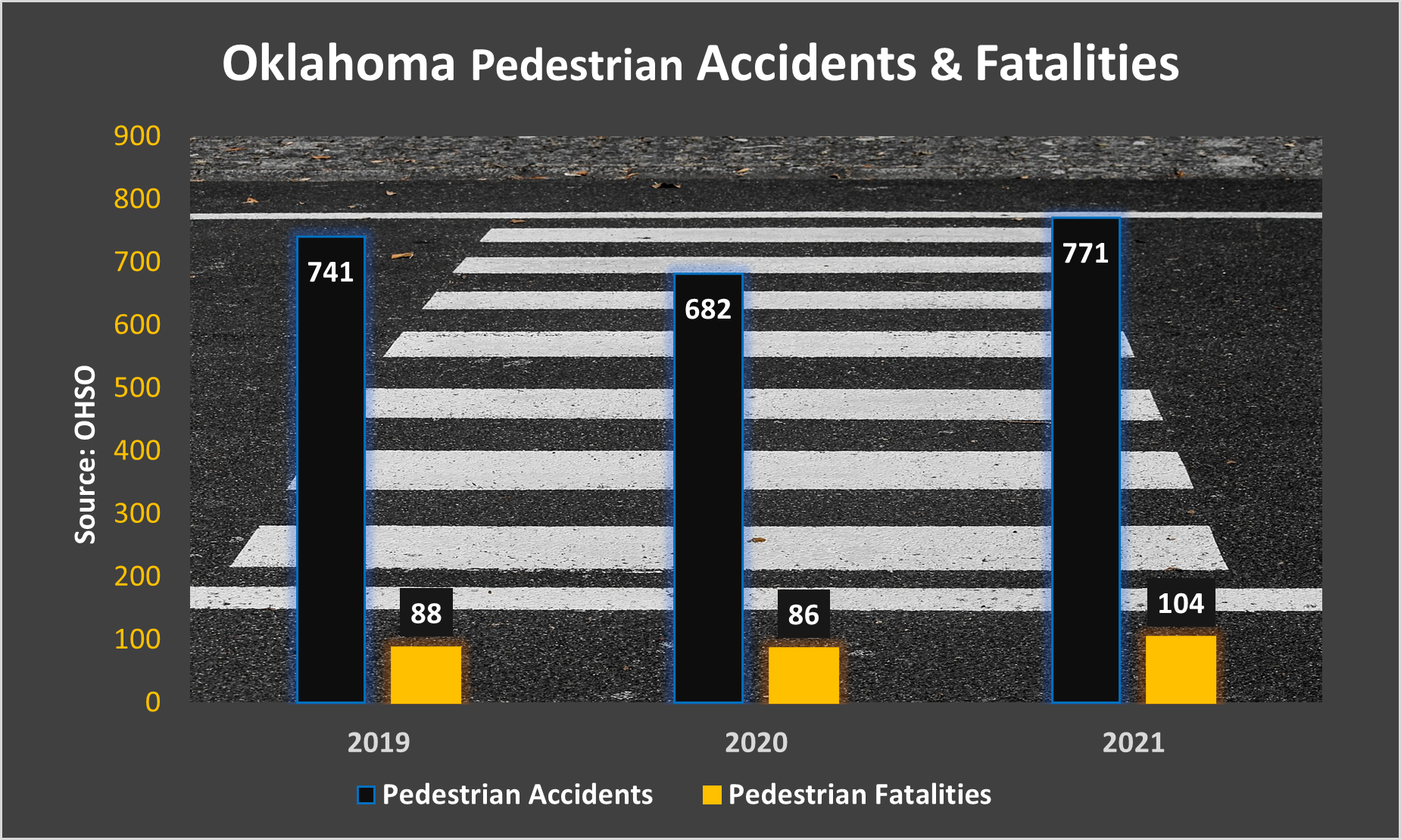 Oklahoma recorded 771 pedestrian accidents in 2021
