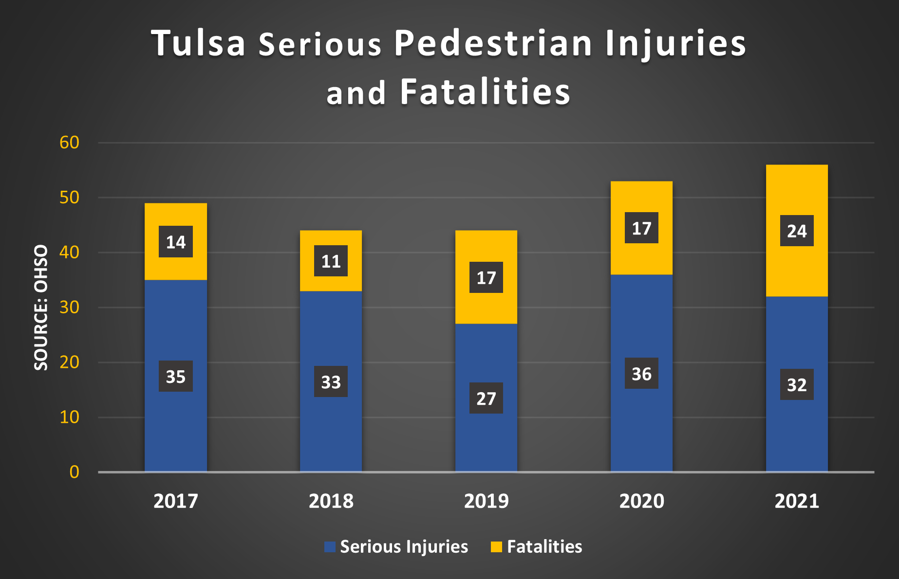 Tulsa pedestrian accidents led to 32 serious injuries and 24 deaths in 2021.