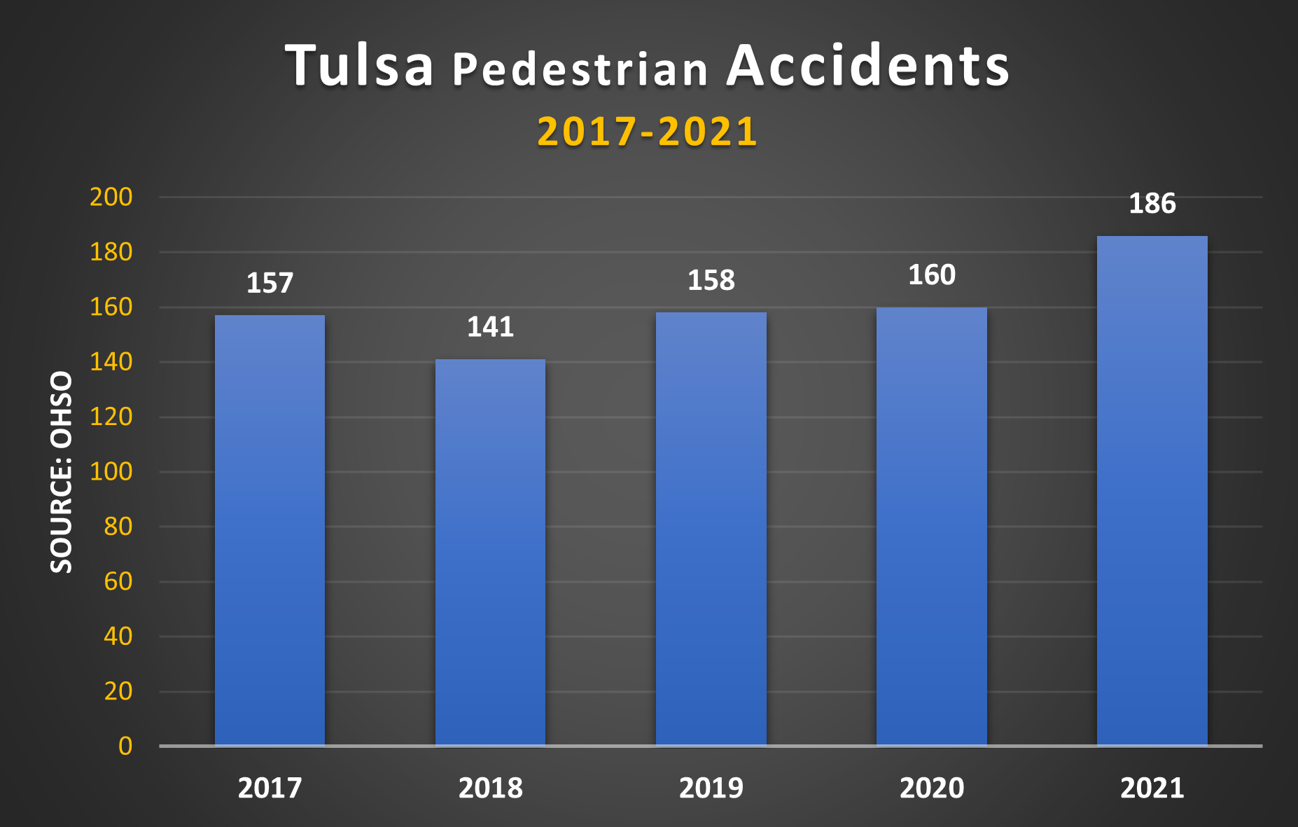 Tulsa recorded 186 pedestrian accidents in 2021.