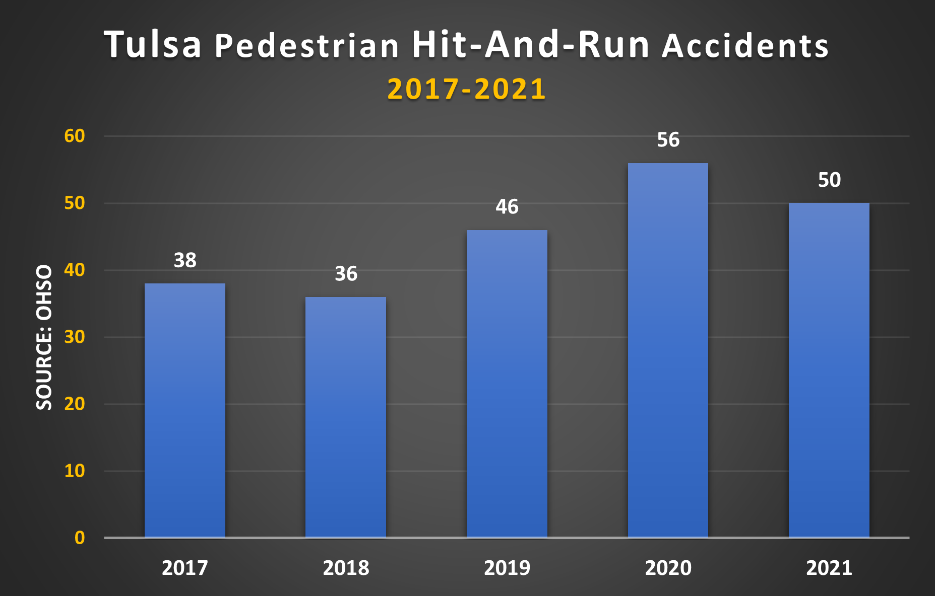 Tulsa documented 50 pedestrian accidents involving a hit-and-run driver in 2021.
