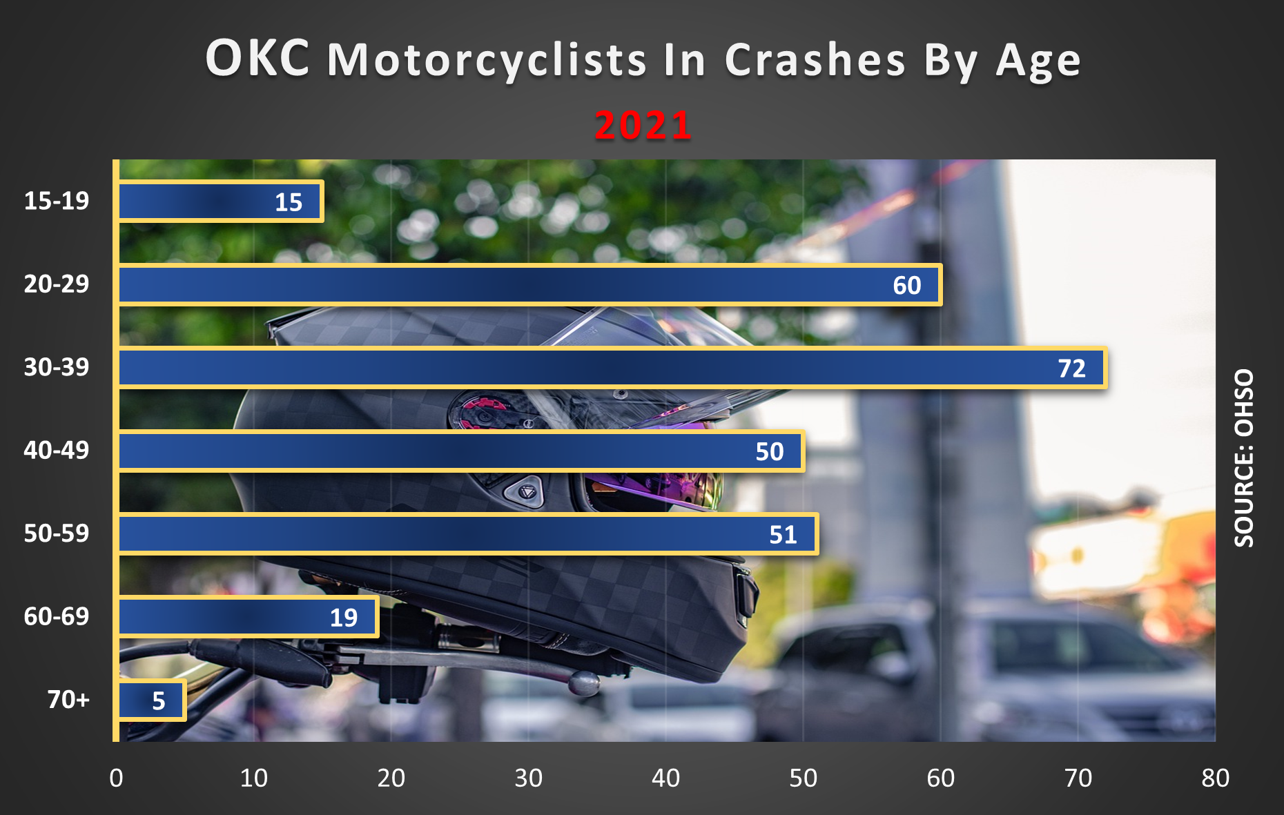 72 OKC motorcyclists between the ages of 30 to 39 were involved in traffic accidents in 2021.