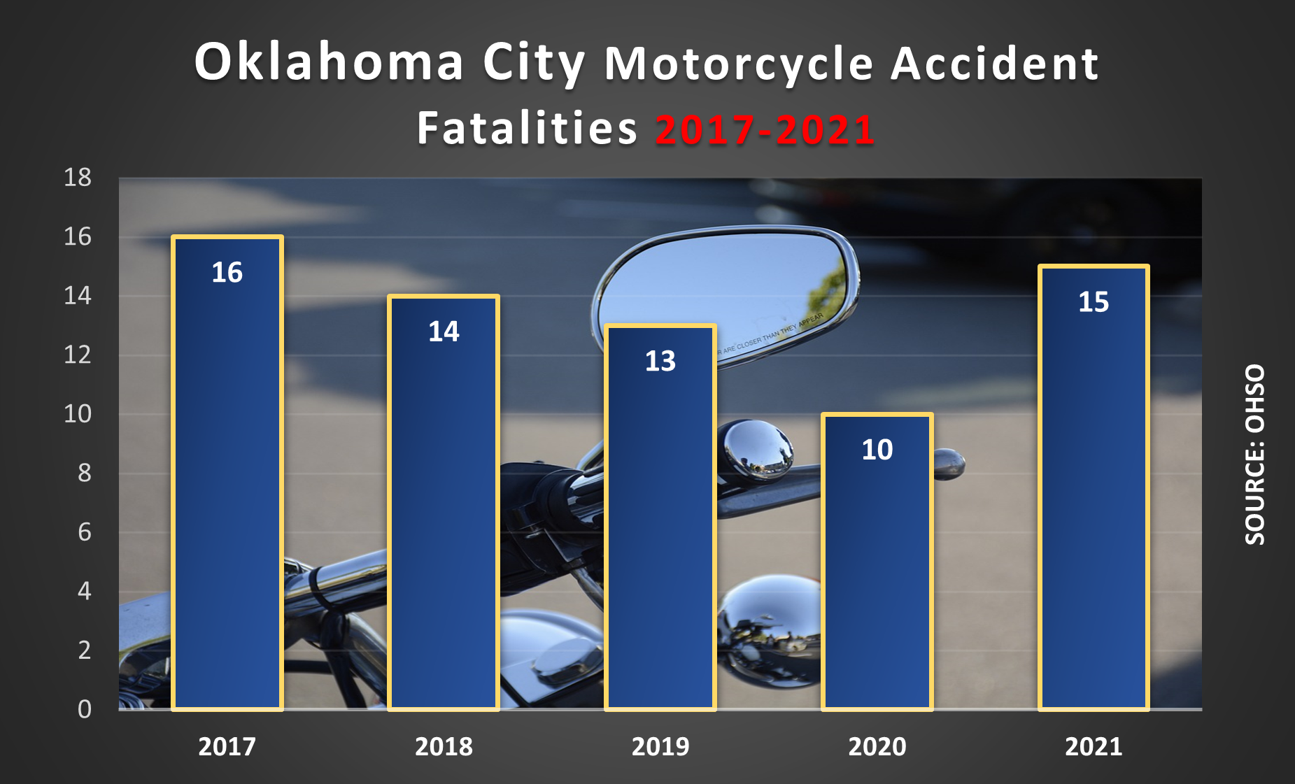 15 motorcyclists lost their lives in Oklahoma City in 2021. 10 riders were killed in 2020.