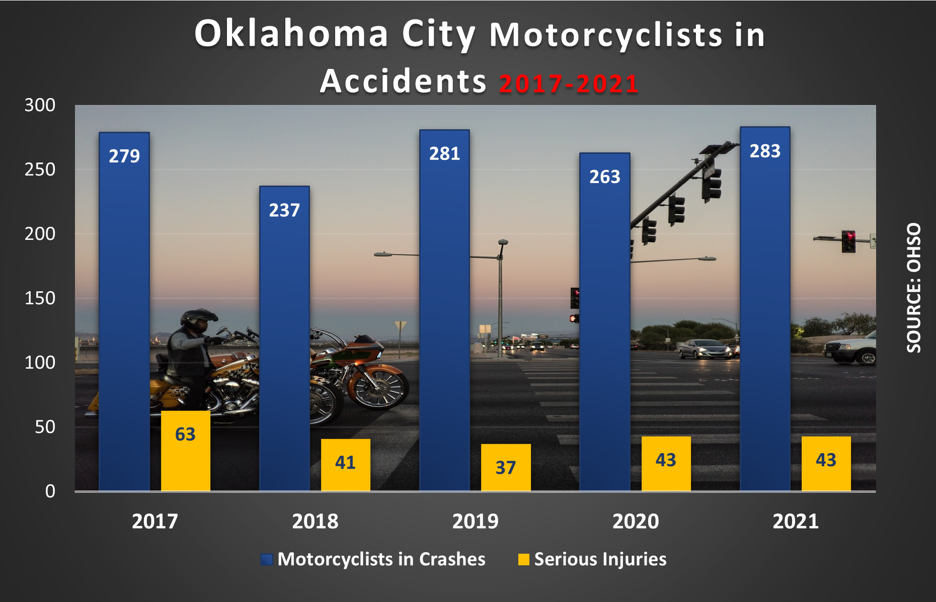 There were 283 motorcyclists in accidents in OKC in 2021. 43 riders suffered serious injuries.
