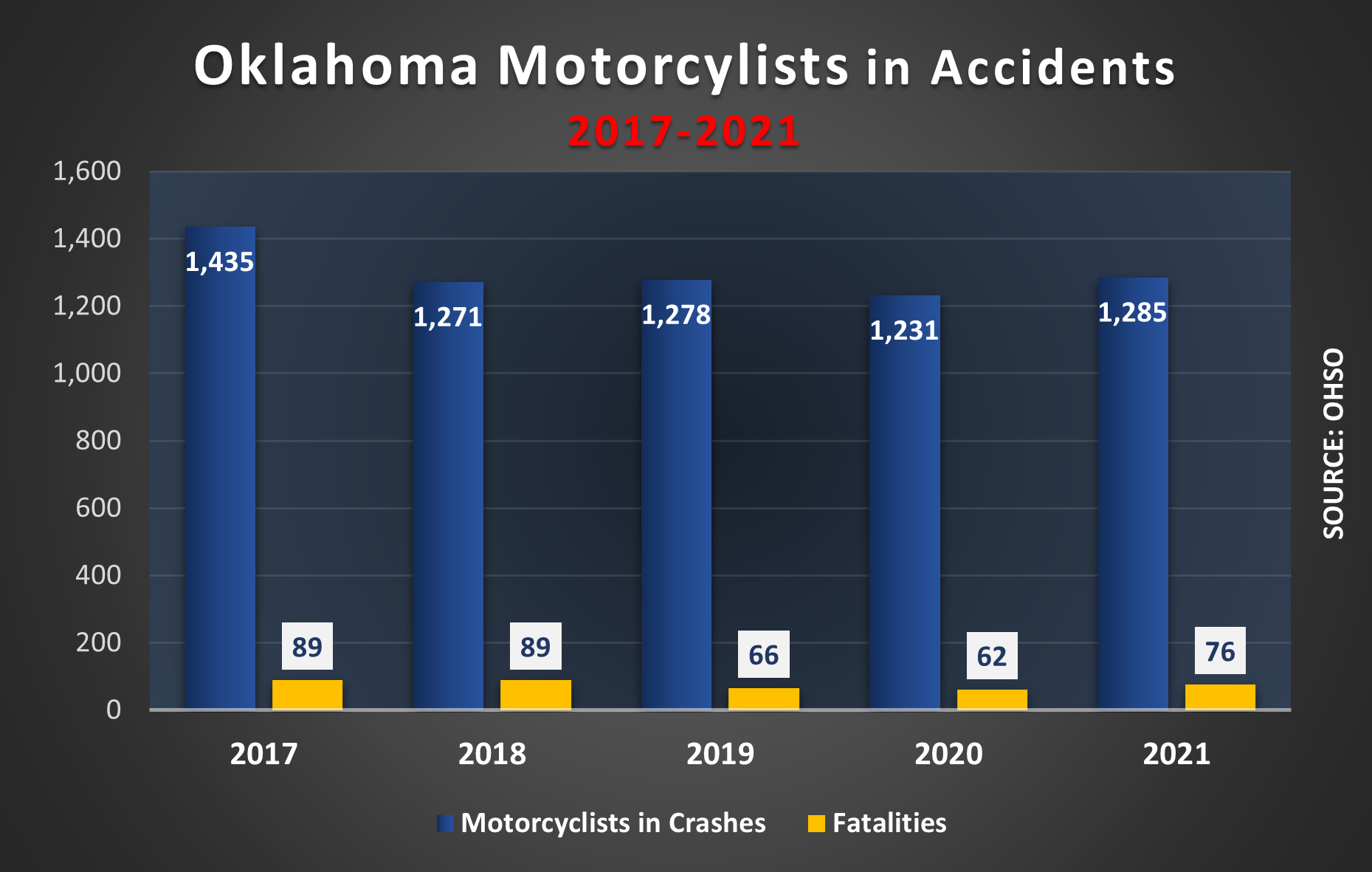 1,285 motorcyclists were in accidents in 2021 in Oklahoma. Those accidents led to at least 76 tragic deaths. 