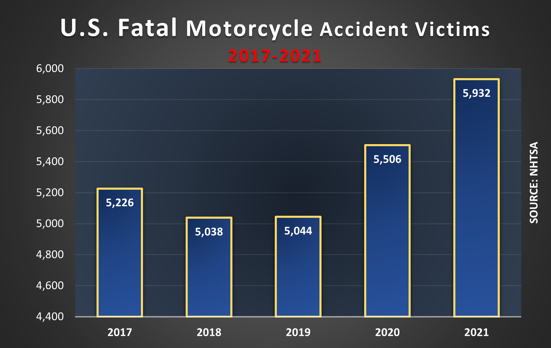 Almost 6,000 motorcyclists lost their lives on U.S. Roads in 2021.
