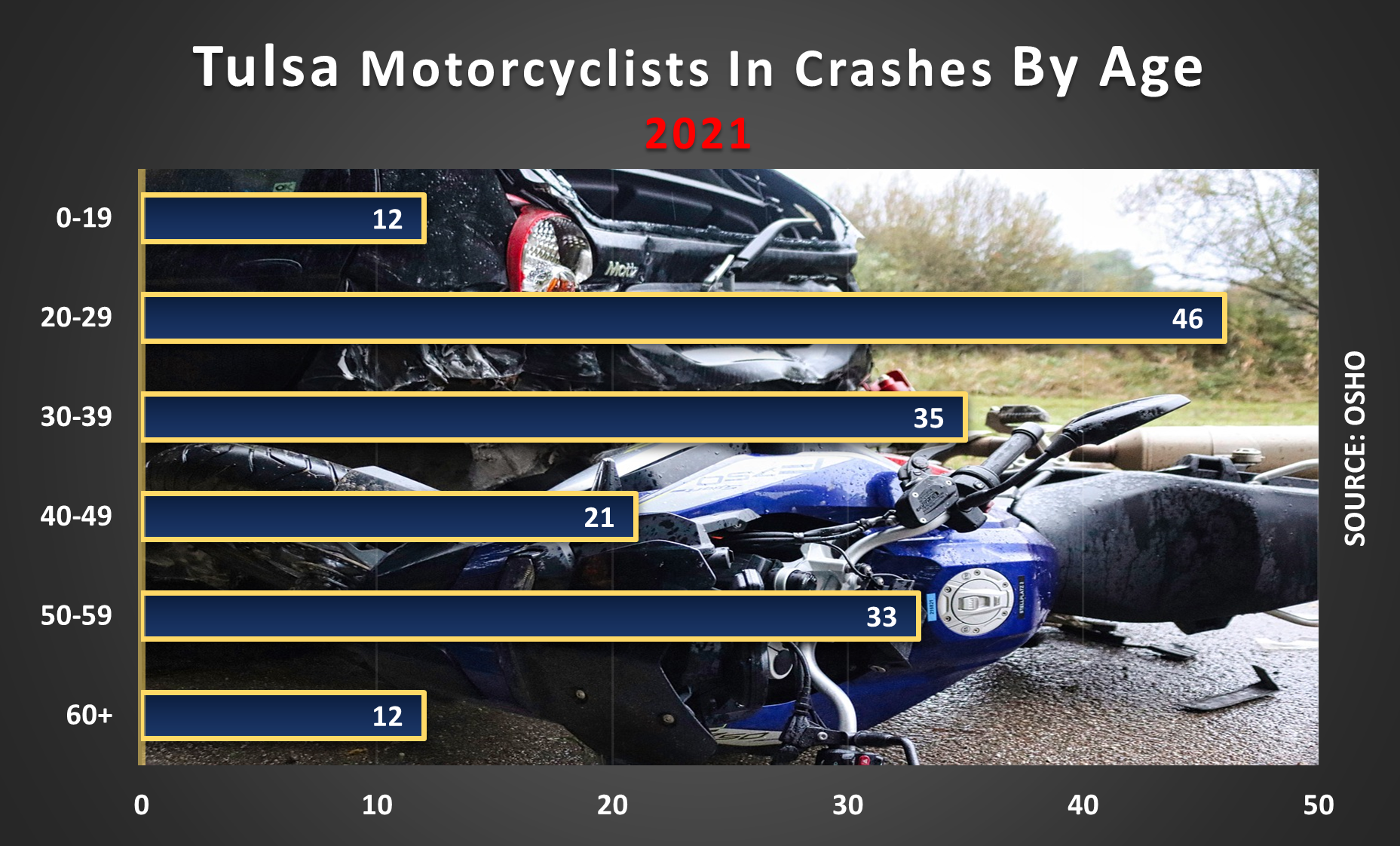 Tulsa Riders aged 20 to 29 were in the most motorcycle accidents in 2021. 46 motorcyclists in that age group experienced crashes.
