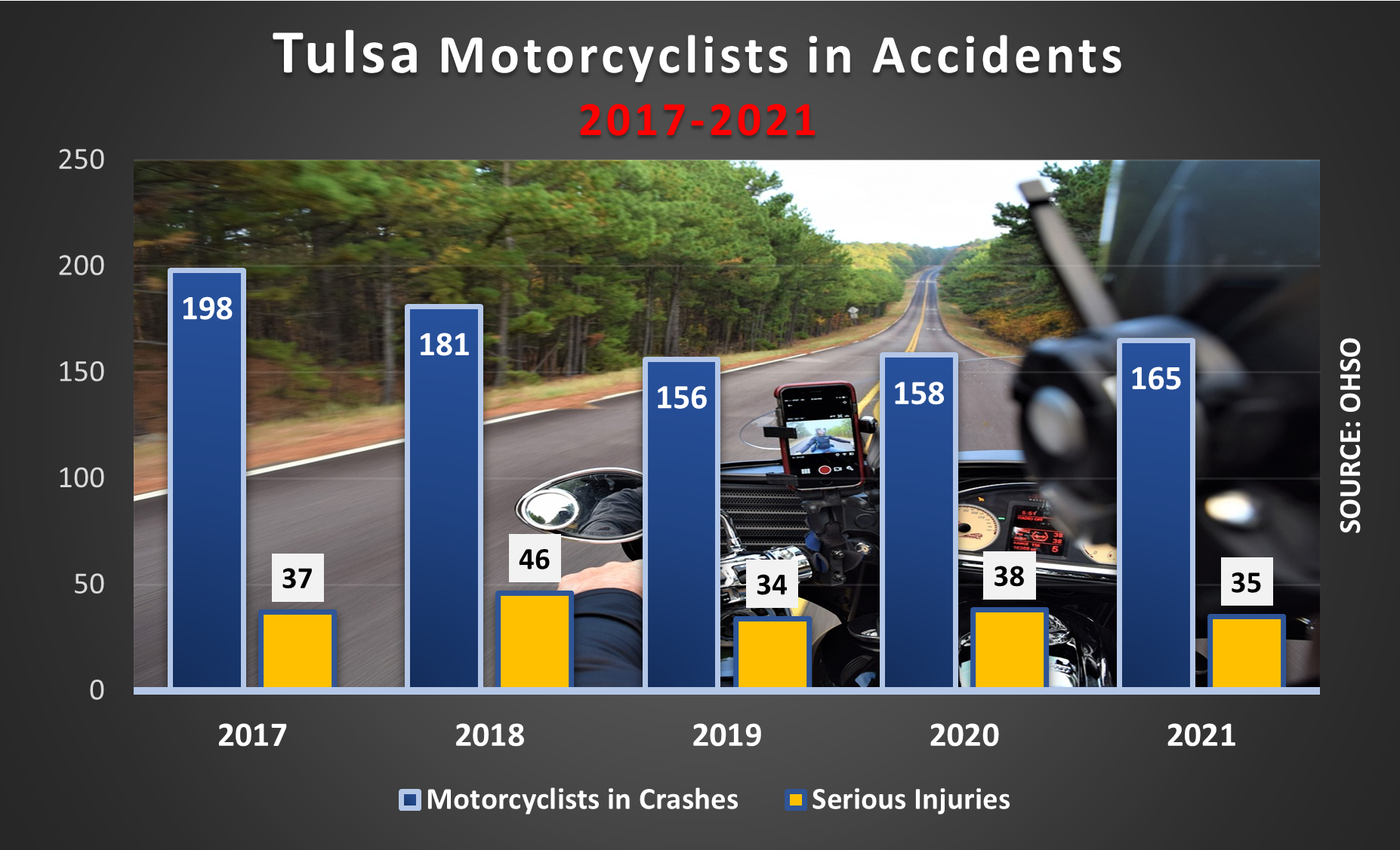 There were 165 Tulsa motorcyclists in accidents in 2021. Those accidents led to 35 serious injuries.