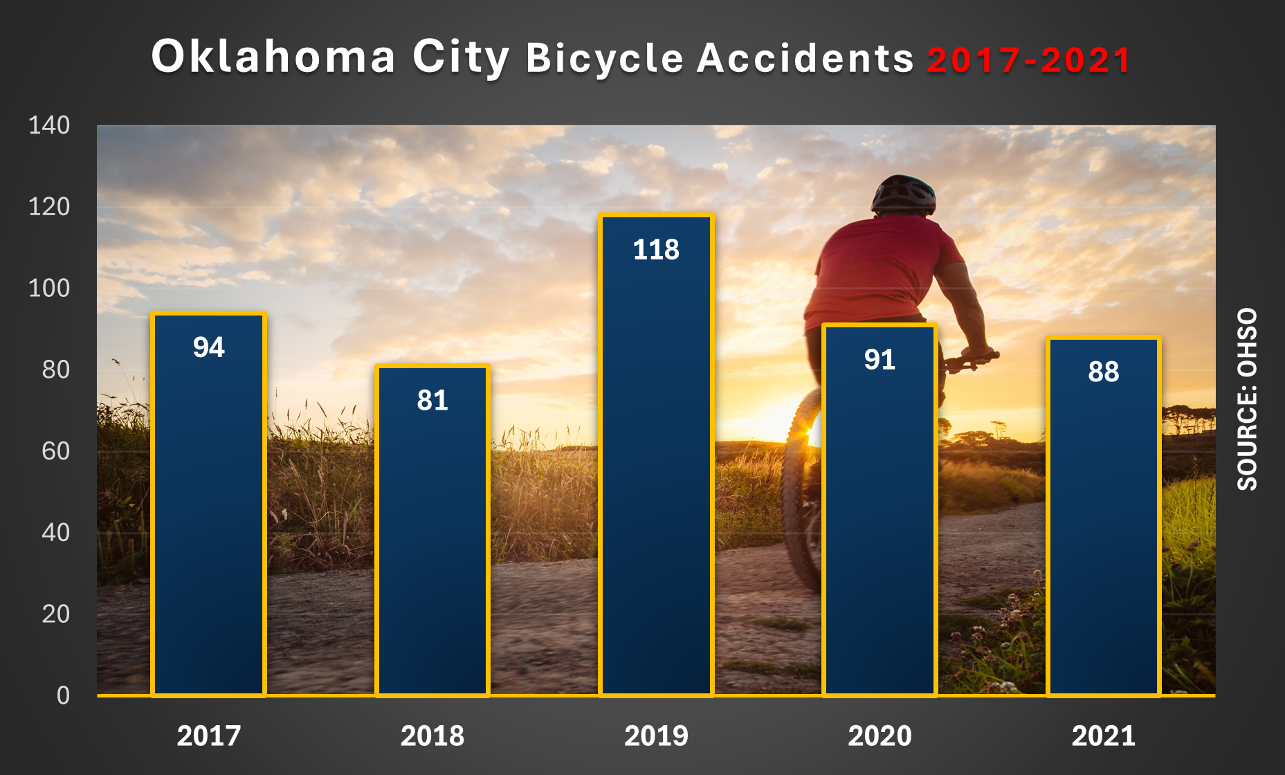 OKC recorded 88 bicycle accidents in 2021.