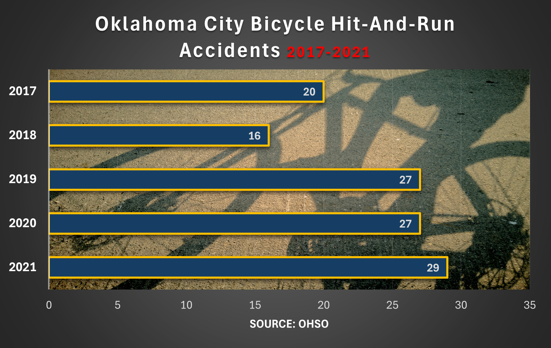 There were 29 hit-and-run bicycle accidents reported in OKC in 2021.