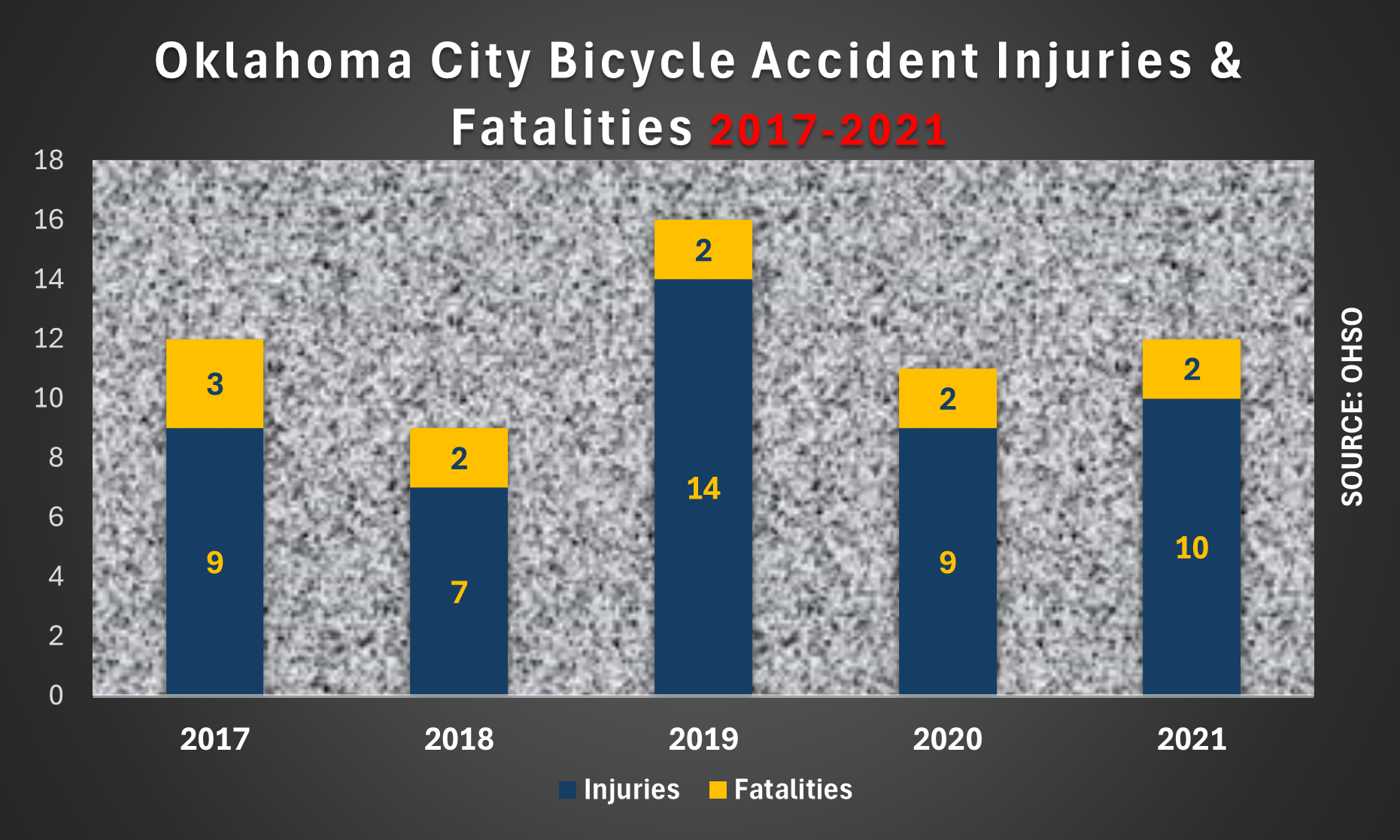 OKC recorded 10 serious injuries caused by bicycle accidents in 2021. At least two people were killed in bicycle accidents.