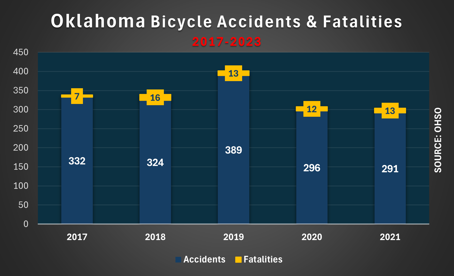 Oklahoma recorded 291 bicycle accidents across the state. 13 people lost their lives in those accidents.