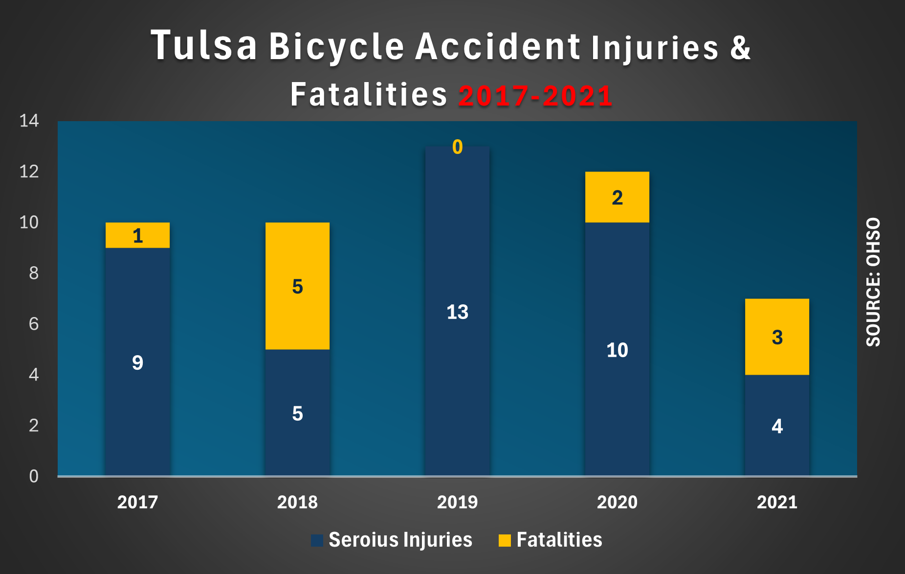Tulsa recorded 4 bicycle accident victims left with serious injuries as well as three tragic deaths in 2021.
