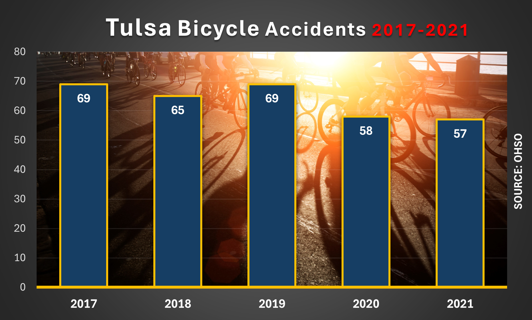 Tulsa registered 57 bicycle accidents involving collisions with motorists in 2021
