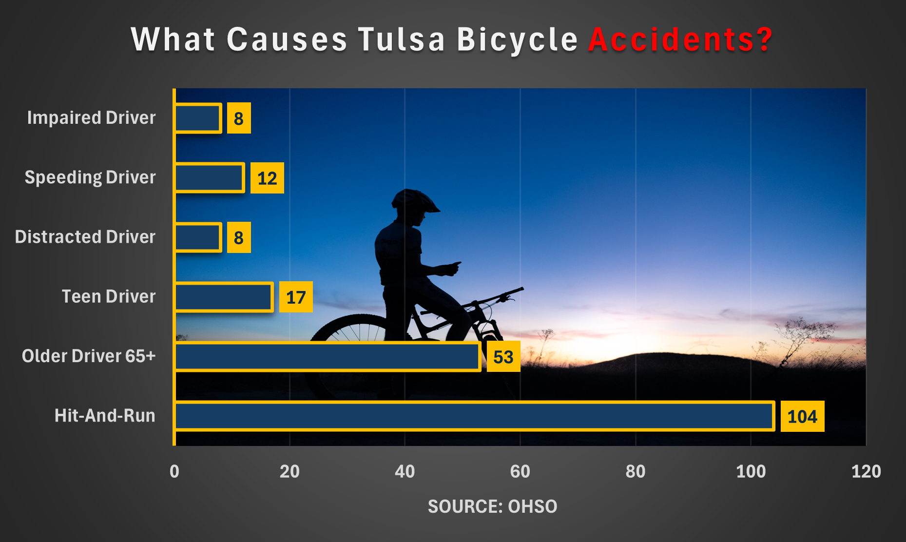 Over a seven year span, Teen drivers caused 17 bicycle accidents in Tulsa. Hit-and-Run Drivers caused 104 bicycle collisions. 