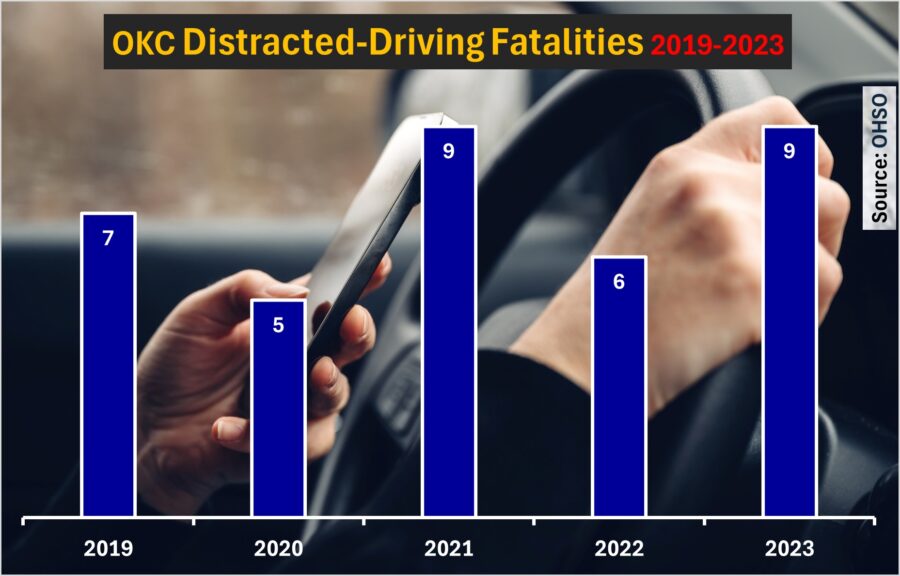 Chart: OKC recorded 9 distracted driver-related deaths in 2023. There were 6 in 2022. 9 in 2021. 5 in 2020 and 7 in 2019